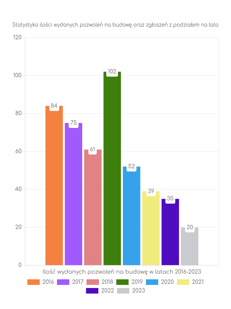 Zestawienie statystyk pozwoleń na budowę w gminie Nowa Brzeźnica